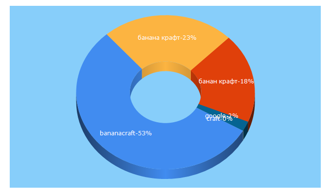 Top 5 Keywords send traffic to banana-craft.su