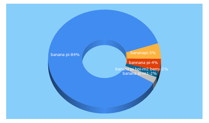 Top 5 Keywords send traffic to banana-pi.com