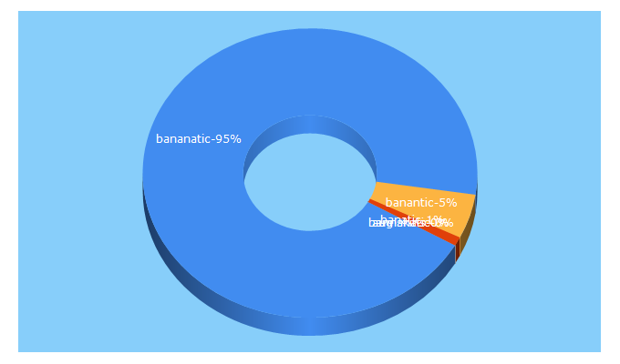 Top 5 Keywords send traffic to bananatic.de