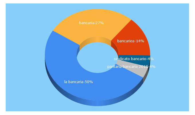 Top 5 Keywords send traffic to bancariabancario.com.ar