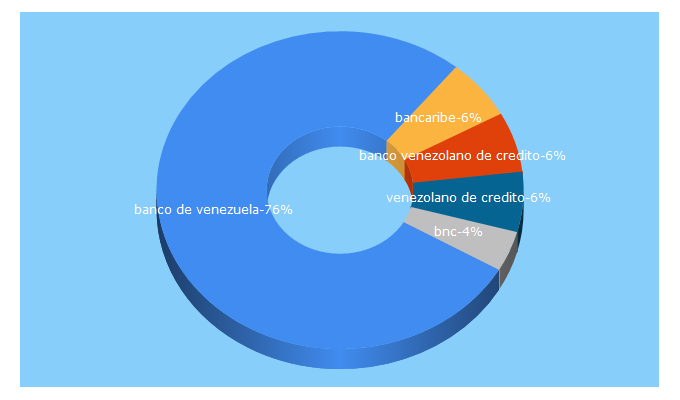 Top 5 Keywords send traffic to bancaynegocios.com