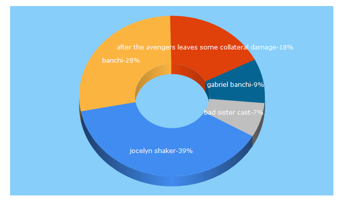 Top 5 Keywords send traffic to banchi.me