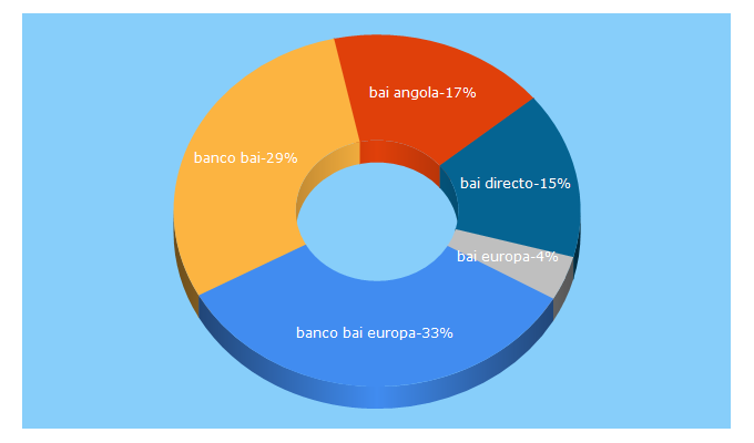 Top 5 Keywords send traffic to bancobaieuropa.pt