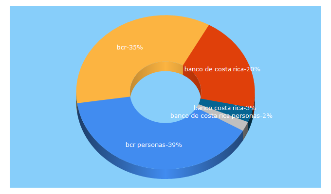 Top 5 Keywords send traffic to bancobcr.com