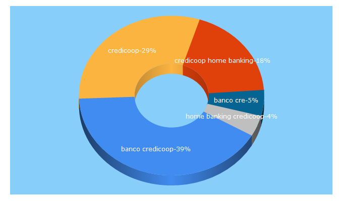 Top 5 Keywords send traffic to bancocredicoop.coop