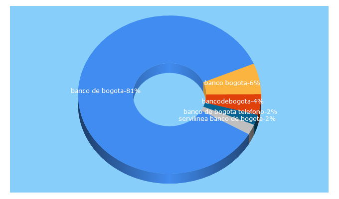 Top 5 Keywords send traffic to bancodebogota.com