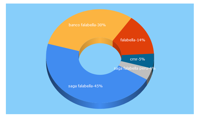 Top 5 Keywords send traffic to bancofalabella.pe
