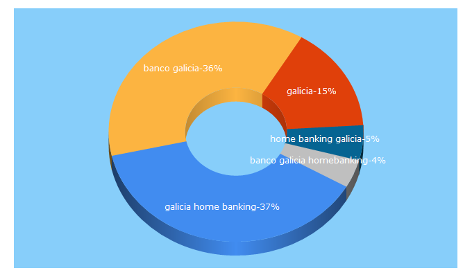 Top 5 Keywords send traffic to bancogalicia.com.ar