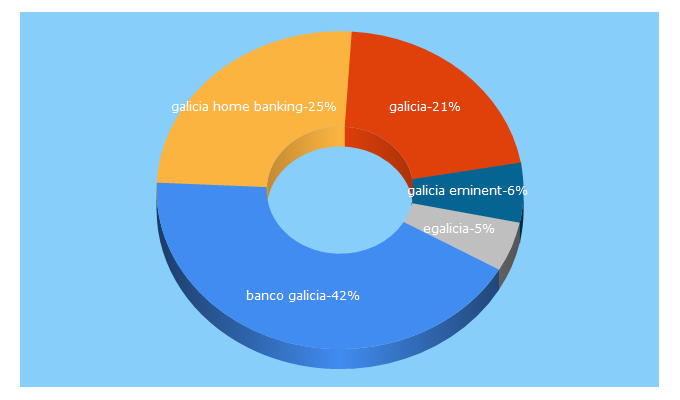 Top 5 Keywords send traffic to bancogalicia.com