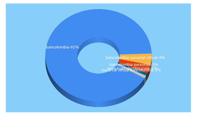 Top 5 Keywords send traffic to bancolombia.com