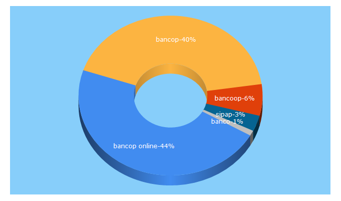 Top 5 Keywords send traffic to bancop.com.py