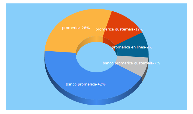 Top 5 Keywords send traffic to bancopromerica.com.gt