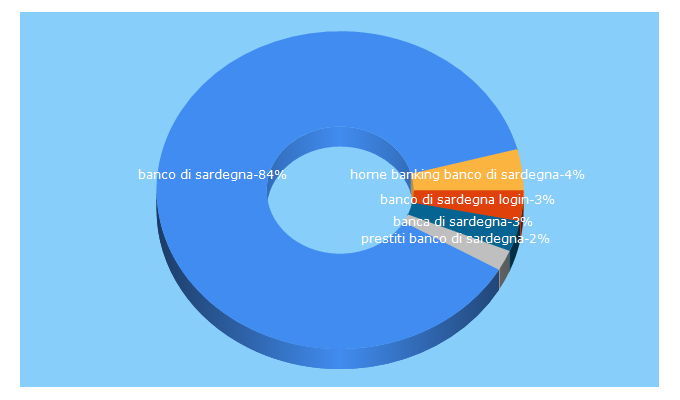 Top 5 Keywords send traffic to bancosardegna.it