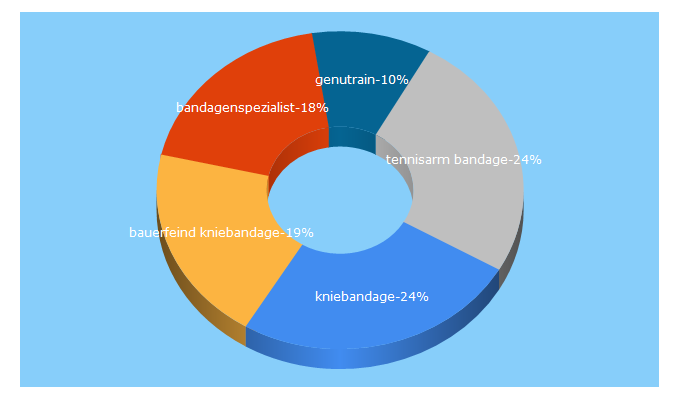 Top 5 Keywords send traffic to bandagenspezialist.de