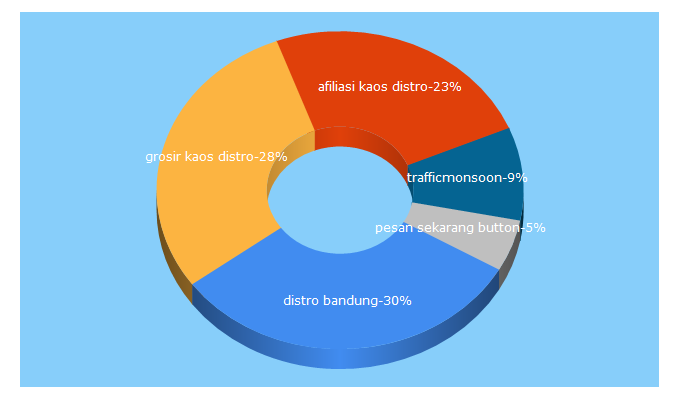 Top 5 Keywords send traffic to bandargarmen.com