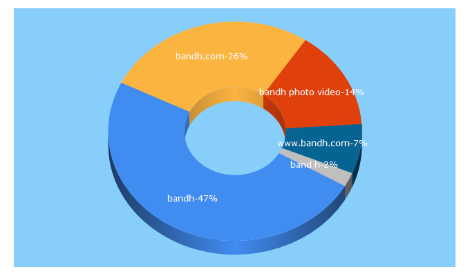 Top 5 Keywords send traffic to bandh.com