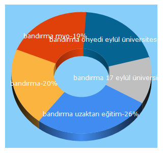 Top 5 Keywords send traffic to bandirma.edu.tr