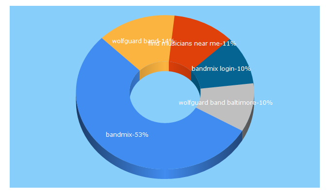 Top 5 Keywords send traffic to bandmix.com