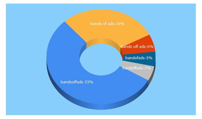 Top 5 Keywords send traffic to bandsoffads.com