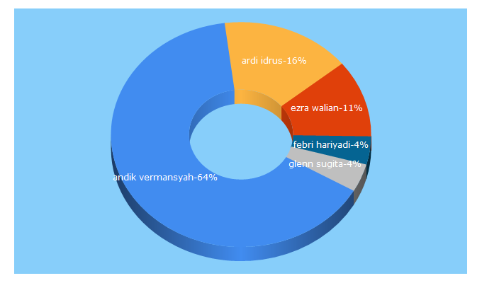 Top 5 Keywords send traffic to bandungfootball.com