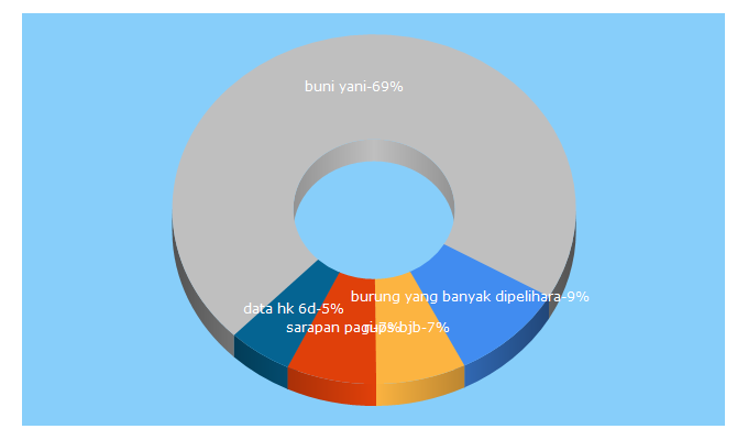 Top 5 Keywords send traffic to bandungkita.id