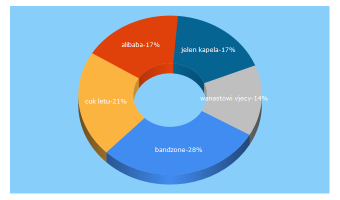 Top 5 Keywords send traffic to bandzone.cz