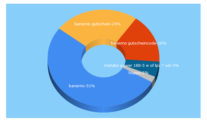 Top 5 Keywords send traffic to banemo.de