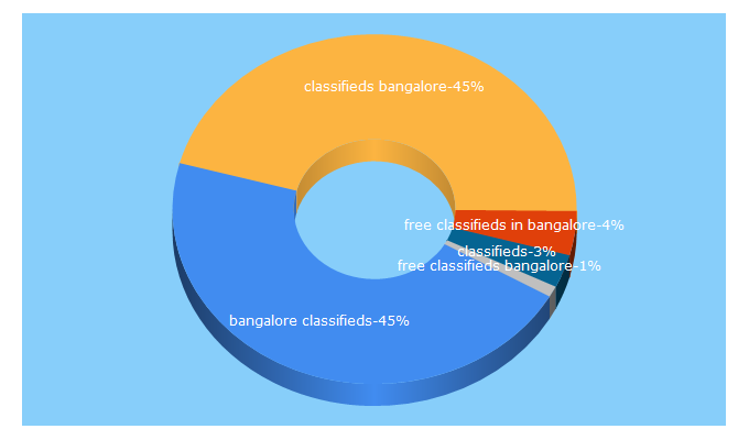 Top 5 Keywords send traffic to bangaloreclassic.com