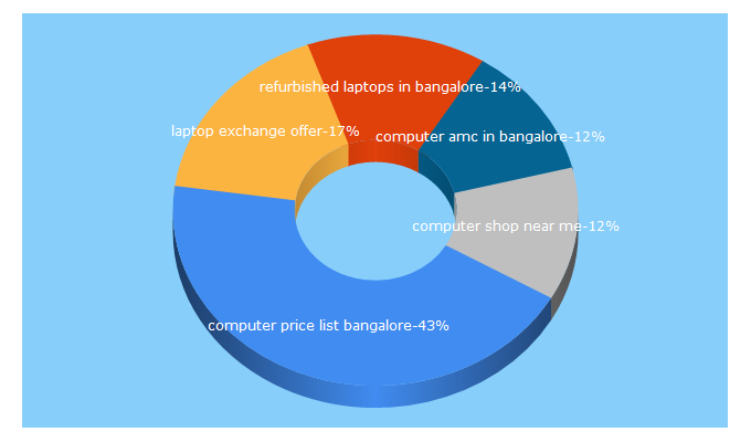 Top 5 Keywords send traffic to bangalorecomputers.com