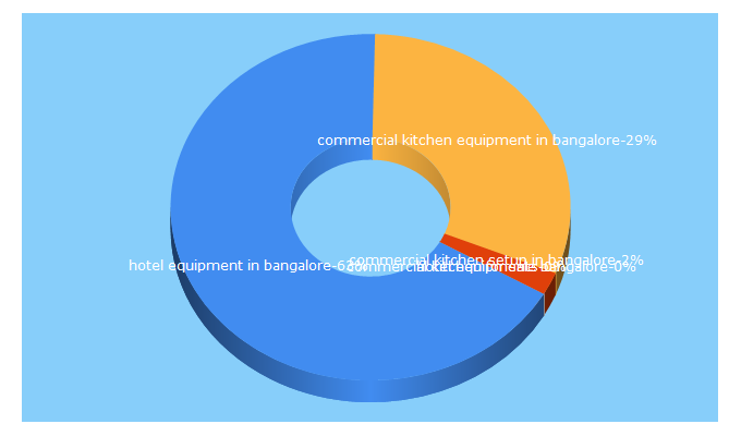 Top 5 Keywords send traffic to bangalorekitchenequipments.com