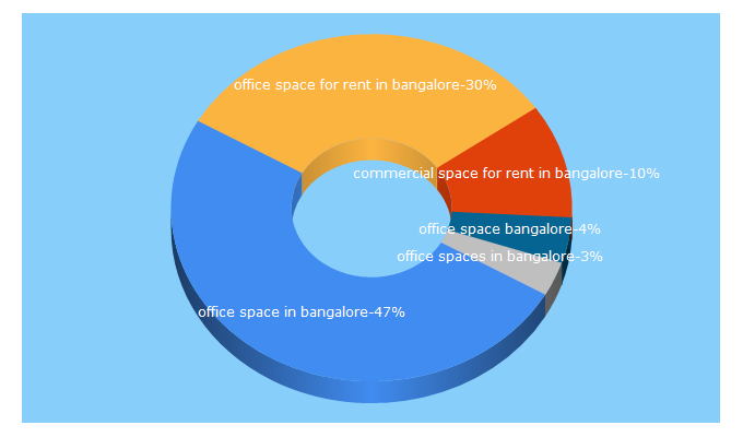 Top 5 Keywords send traffic to bangaloreoffice.com