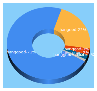 Top 5 Keywords send traffic to banggood.in