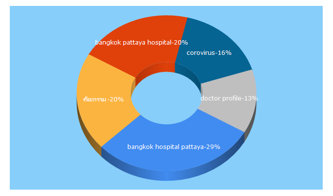 Top 5 Keywords send traffic to bangkokpattayahospital.com