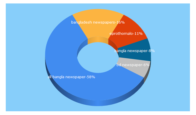 Top 5 Keywords send traffic to bangla-news.com