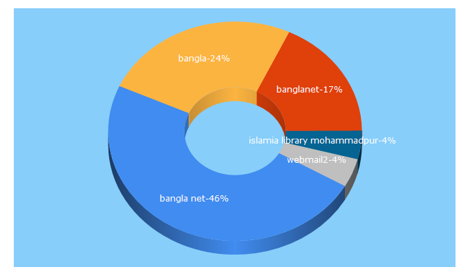 Top 5 Keywords send traffic to bangla.net