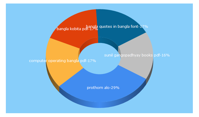 Top 5 Keywords send traffic to banglabookspdf.blogspot.com