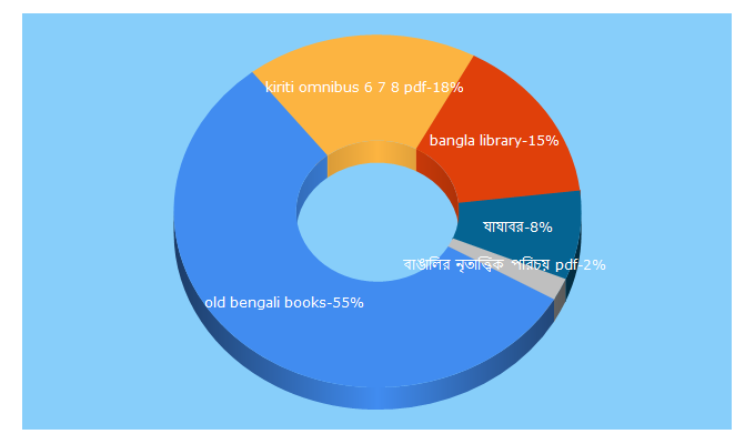 Top 5 Keywords send traffic to banglaclassicbooks.blogspot.com