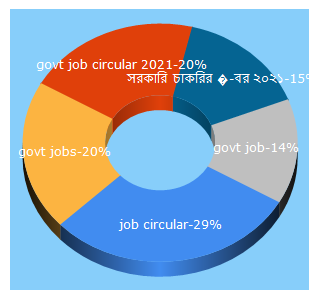 Top 5 Keywords send traffic to banglacyber.com