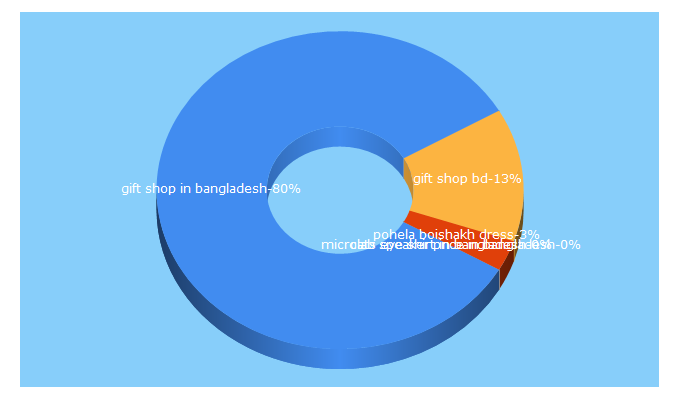 Top 5 Keywords send traffic to bangladeshgiftshop.com