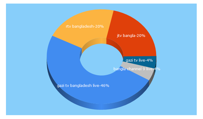 Top 5 Keywords send traffic to bangladeshilivetv.com