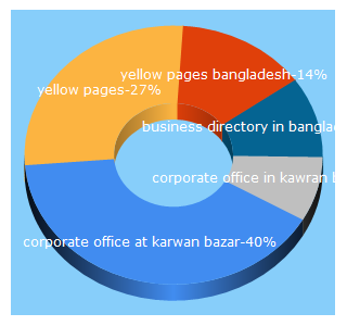 Top 5 Keywords send traffic to bangladeshyellowpages.com