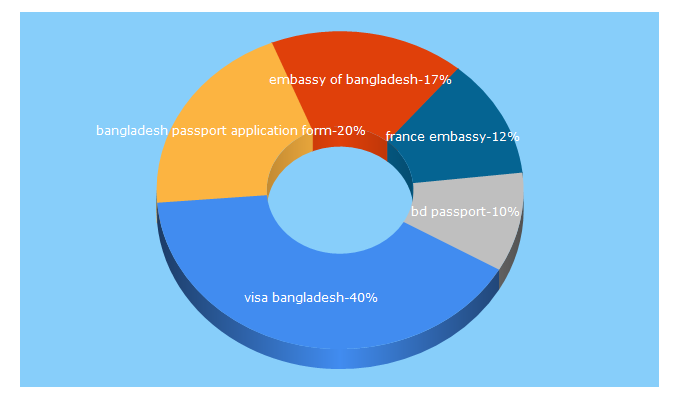 Top 5 Keywords send traffic to bangladoot-paris.org