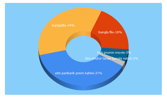 Top 5 Keywords send traffic to banglaflix.com.bd