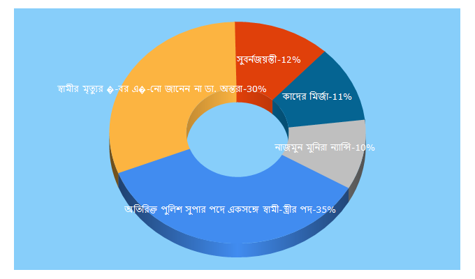 Top 5 Keywords send traffic to banglakatha.com.au