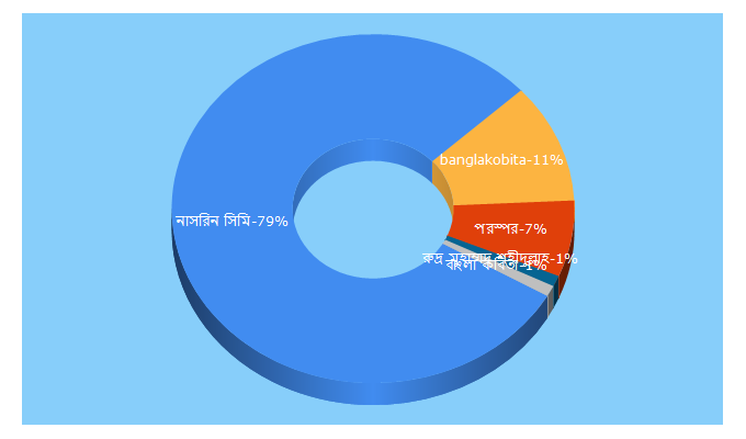 Top 5 Keywords send traffic to banglakobita.net