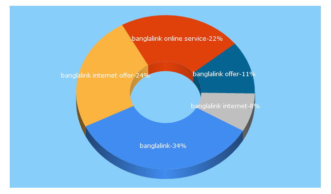 Top 5 Keywords send traffic to banglalink.net