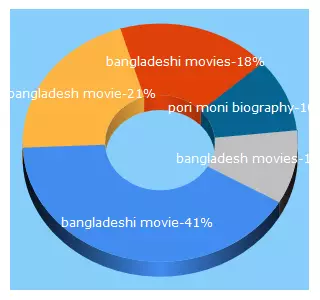 Top 5 Keywords send traffic to banglamoviesworld.com