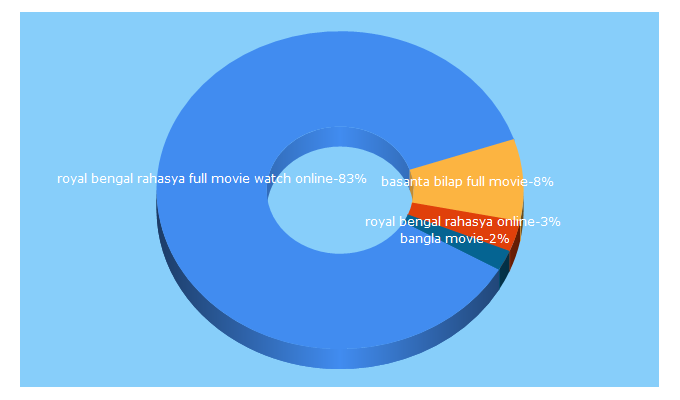 Top 5 Keywords send traffic to banglanatokmovie.com