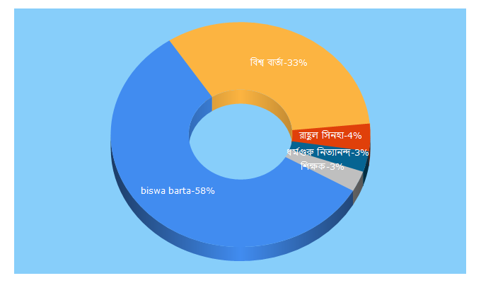 Top 5 Keywords send traffic to banglanewslive.co.in