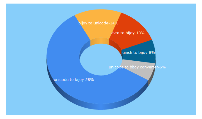 Top 5 Keywords send traffic to banglatext.com